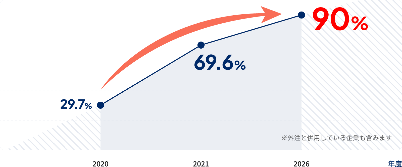 企業の内製化率